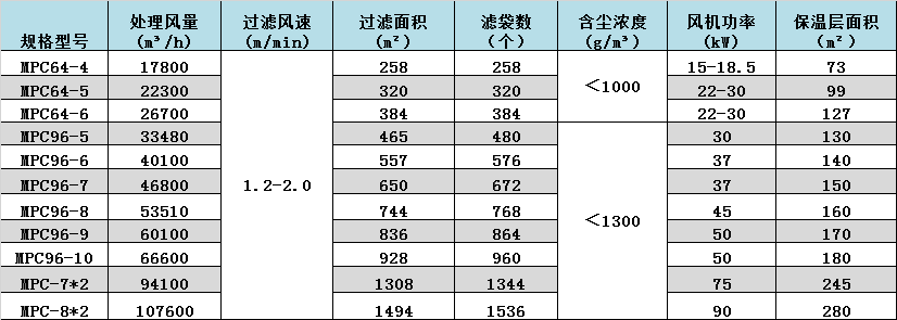 潤(rùn)邦-邦克-除塵器數(shù)據(jù).png